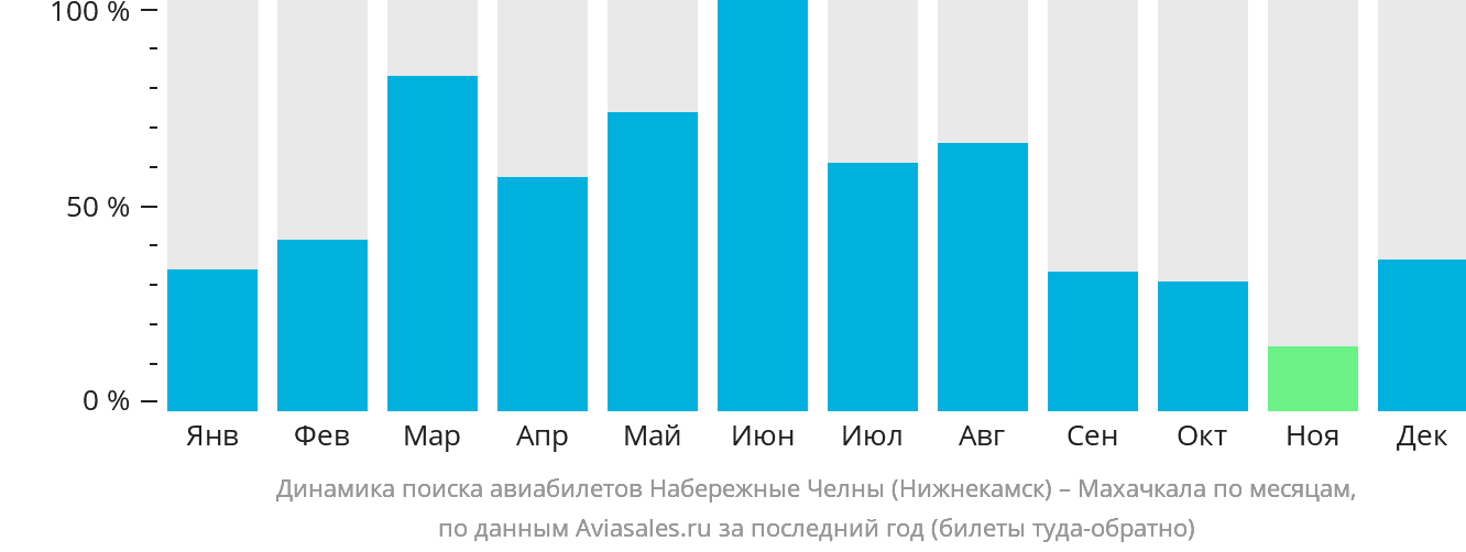 Динамика поиска авиабилетов из Набережных Челнов (Нижнекамска) в Махачкалу по месяцам