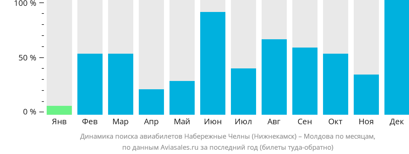 Динамика поиска авиабилетов из Набережных Челнов (Нижнекамска) в Молдову по месяцам