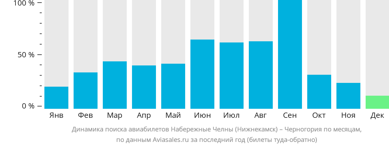 Динамика поиска авиабилетов из Набережных Челнов (Нижнекамска) в Черногорию по месяцам
