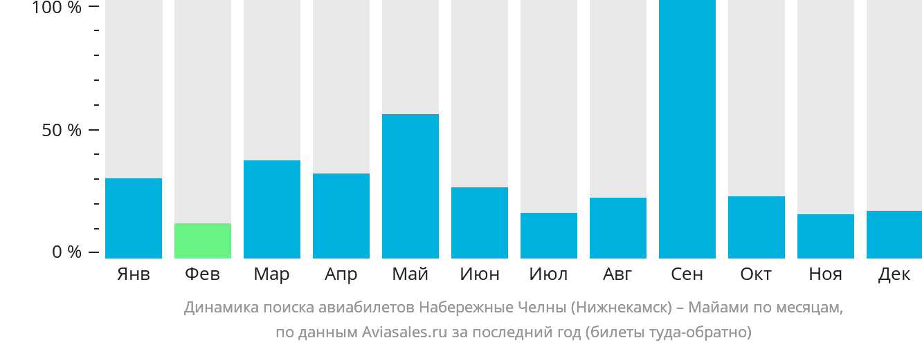 Динамика поиска авиабилетов из Набережных Челнов (Нижнекамска) в Майами по месяцам
