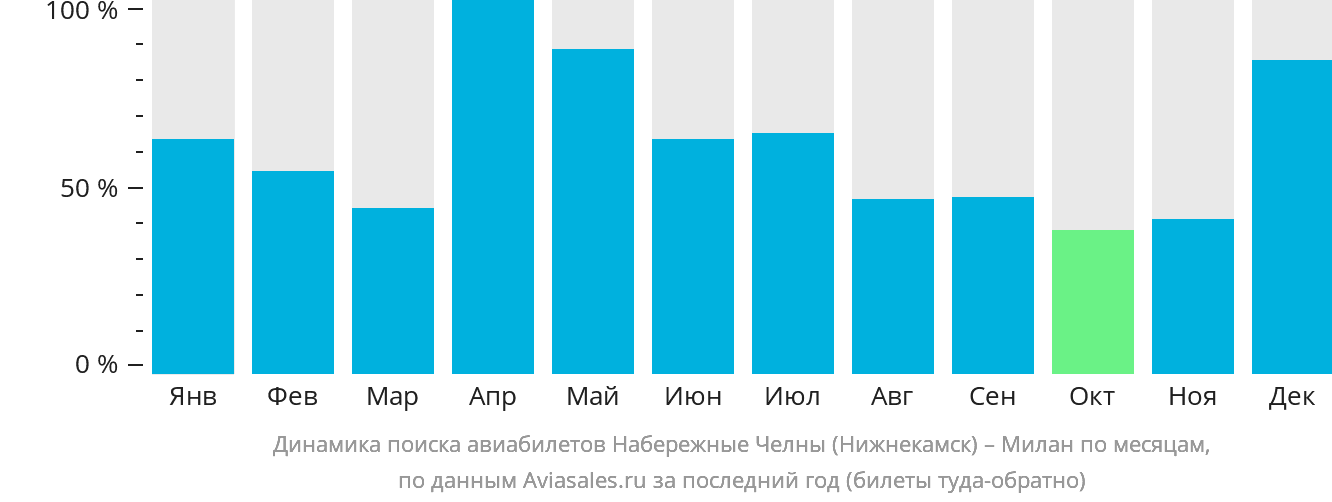Динамика поиска авиабилетов из Набережных Челнов (Нижнекамска) в Милан по месяцам