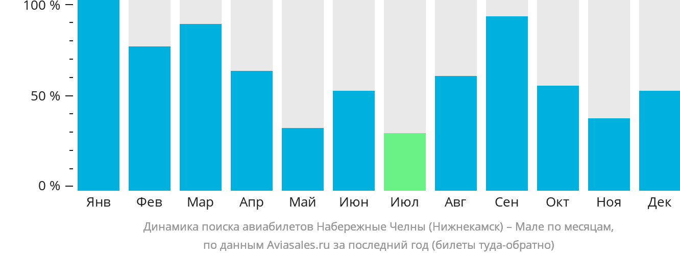 Динамика поиска авиабилетов из Набережных Челнов (Нижнекамска) в Мале по месяцам