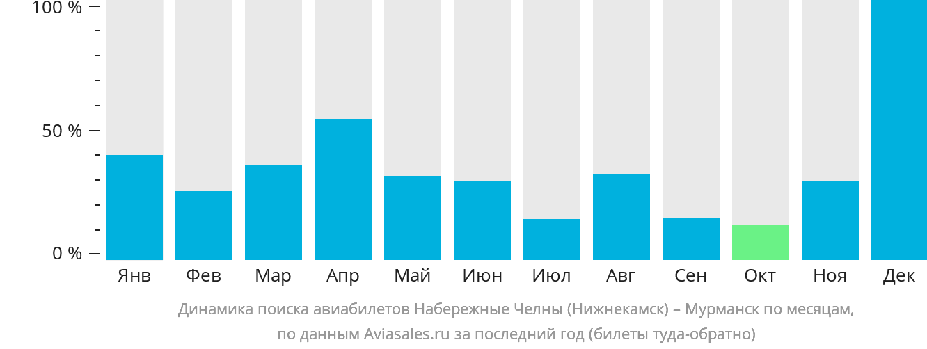 Динамика поиска авиабилетов из Набережных Челнов (Нижнекамска) в Мурманск по месяцам
