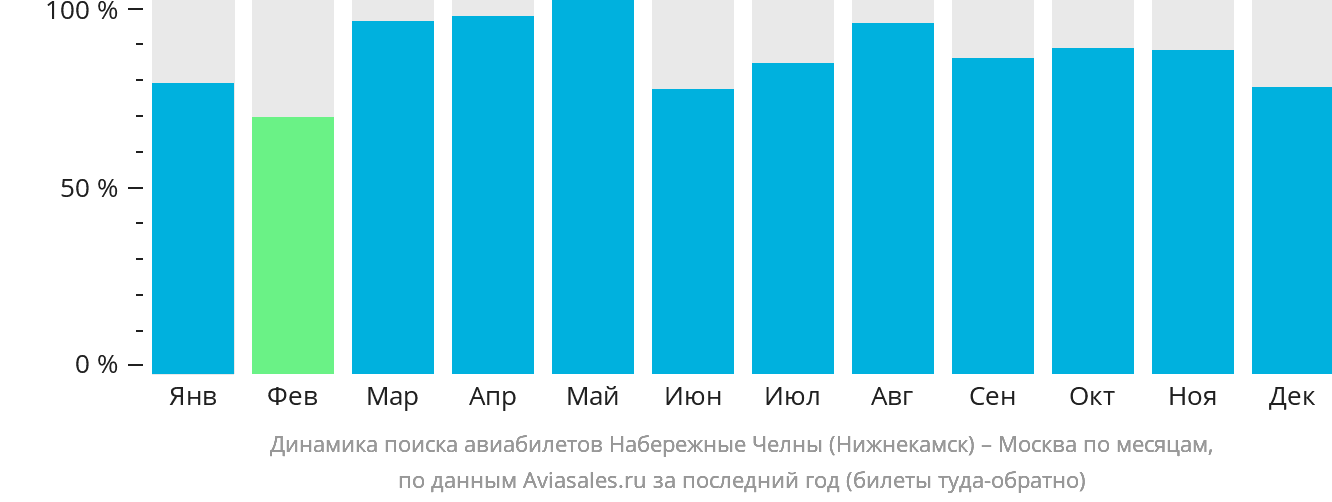 Динамика поиска авиабилетов из Набережных Челнов (Нижнекамска) в Москву по месяцам
