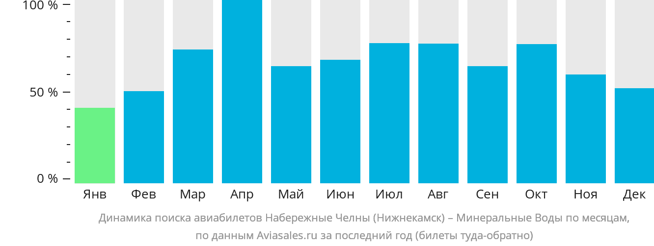 Динамика поиска авиабилетов из Набережных Челнов (Нижнекамска) в Минеральные Воды по месяцам