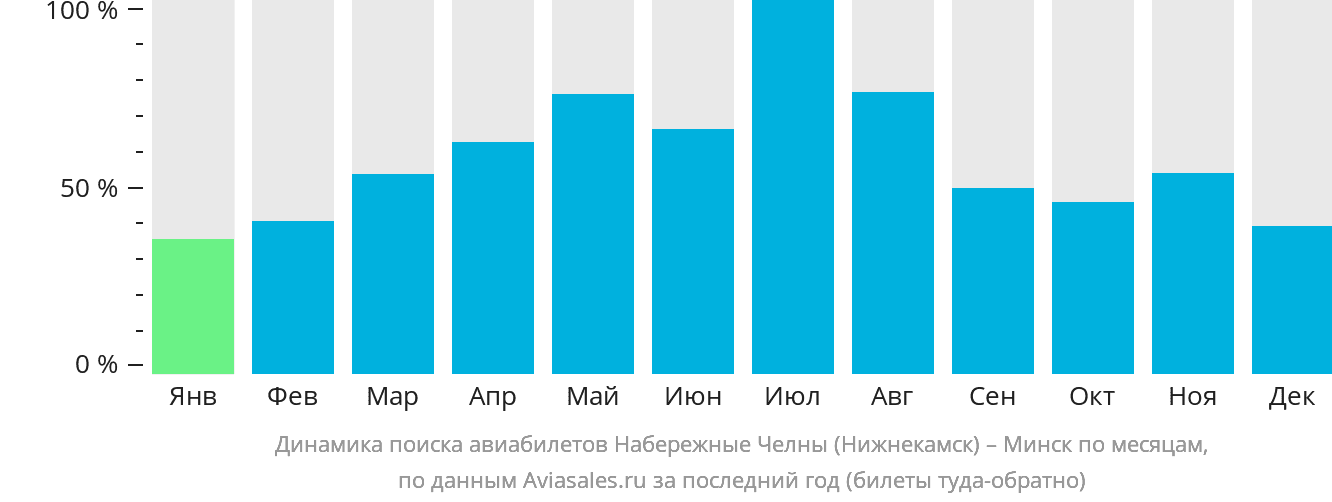 Динамика поиска авиабилетов из Набережных Челнов (Нижнекамска) в Минск по месяцам