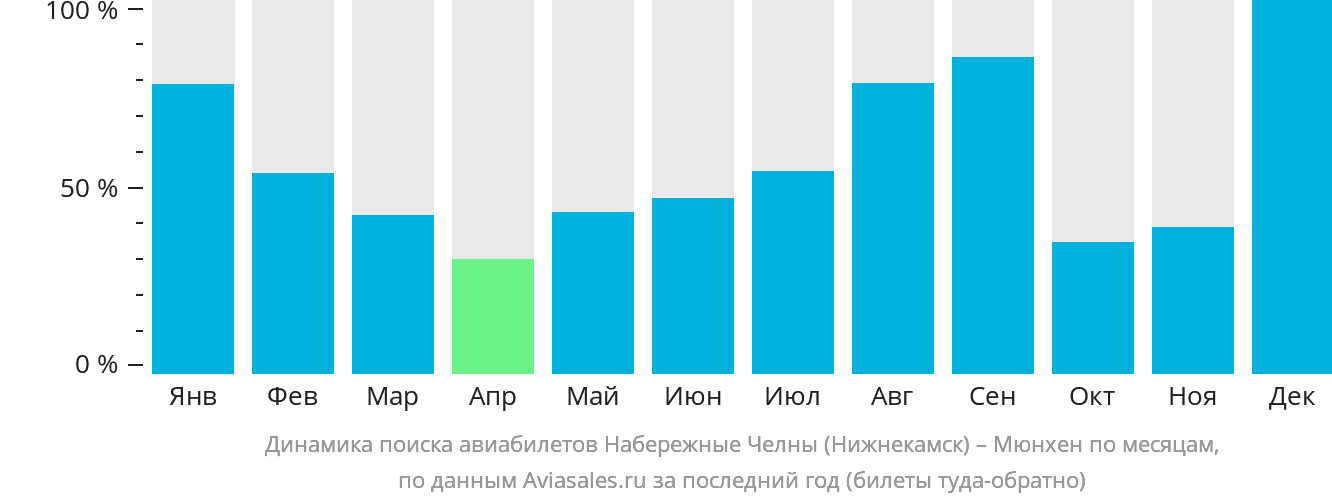 Динамика поиска авиабилетов из Набережных Челнов (Нижнекамска) в Мюнхен по месяцам