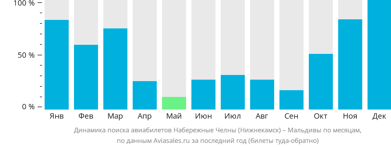 Динамика поиска авиабилетов из Набережных Челнов (Нижнекамска) на Мальдивы по месяцам