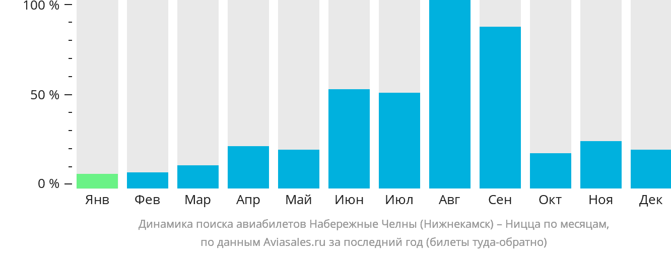 Динамика поиска авиабилетов из Набережных Челнов (Нижнекамска) в Ниццу по месяцам