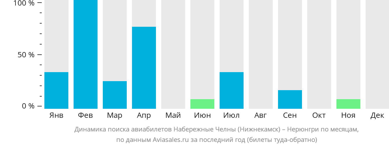 Динамика поиска авиабилетов из Набережных Челнов (Нижнекамска) в Нерюнгри по месяцам