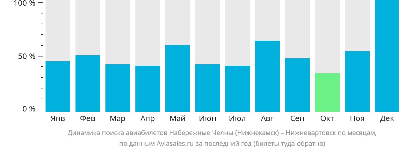 Динамика поиска авиабилетов из Набережных Челнов (Нижнекамска) в Нижневартовск по месяцам