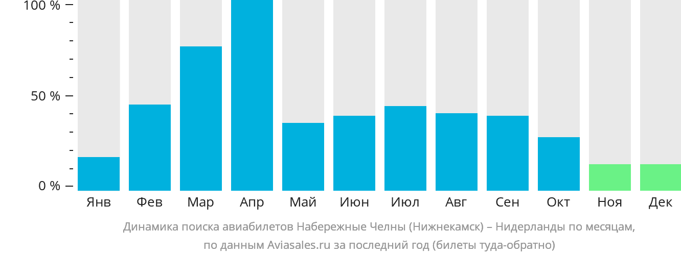 Динамика поиска авиабилетов из Набережных Челнов (Нижнекамска) в Нидерланды по месяцам