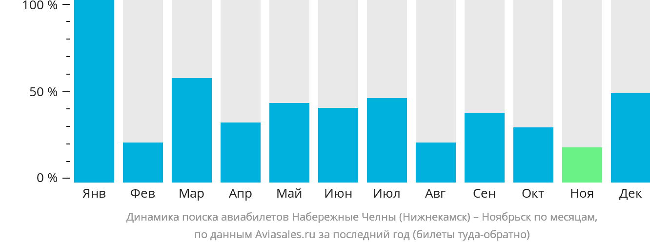 Динамика поиска авиабилетов из Набережных Челнов (Нижнекамска) в Ноябрьск по месяцам