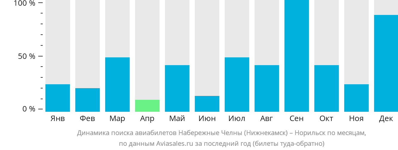 Динамика поиска авиабилетов из Набережных Челнов (Нижнекамска) в Норильск по месяцам