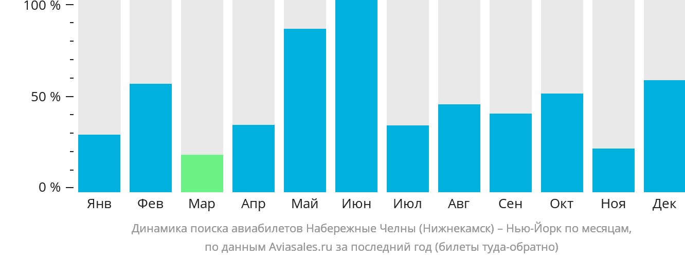 Динамика поиска авиабилетов из Набережных Челнов (Нижнекамска) в Нью-Йорк по месяцам