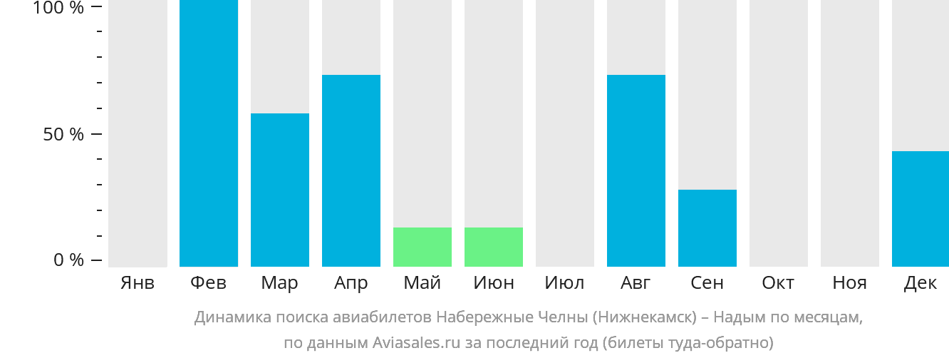Динамика поиска авиабилетов из Набережных Челнов (Нижнекамска) в Надым по месяцам