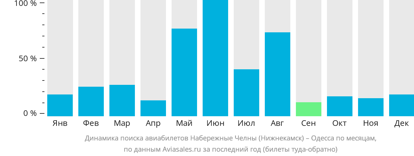 Динамика поиска авиабилетов из Набережных Челнов (Нижнекамска) в Одессу по месяцам
