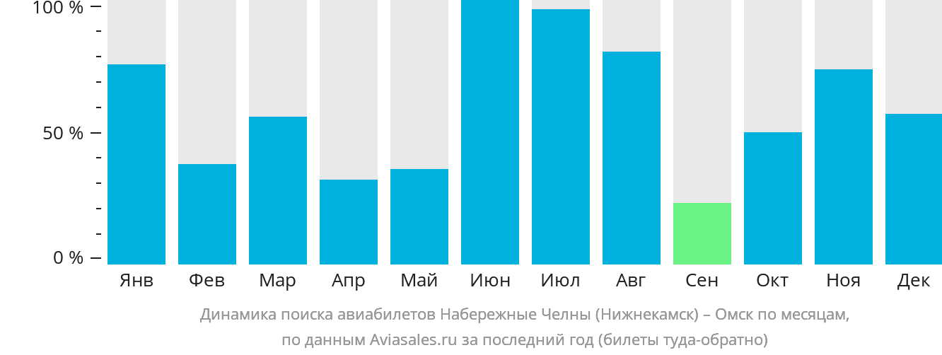 Динамика поиска авиабилетов из Набережных Челнов (Нижнекамска) в Омск по месяцам