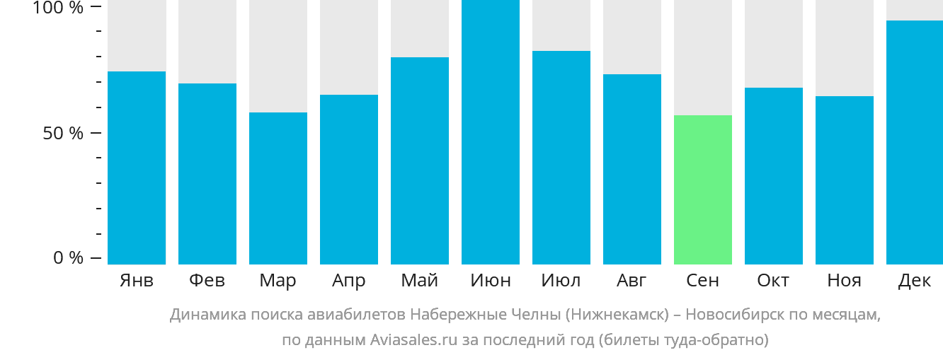 Динамика поиска авиабилетов из Набережных Челнов (Нижнекамска) в Новосибирск по месяцам