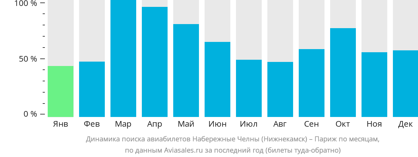 Динамика поиска авиабилетов из Набережных Челнов (Нижнекамска) в Париж по месяцам