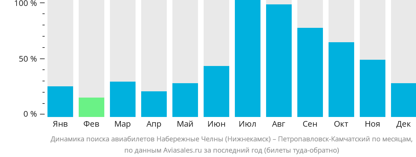 Динамика поиска авиабилетов из Набережных Челнов (Нижнекамска) в Петропавловск-Камчатский по месяцам
