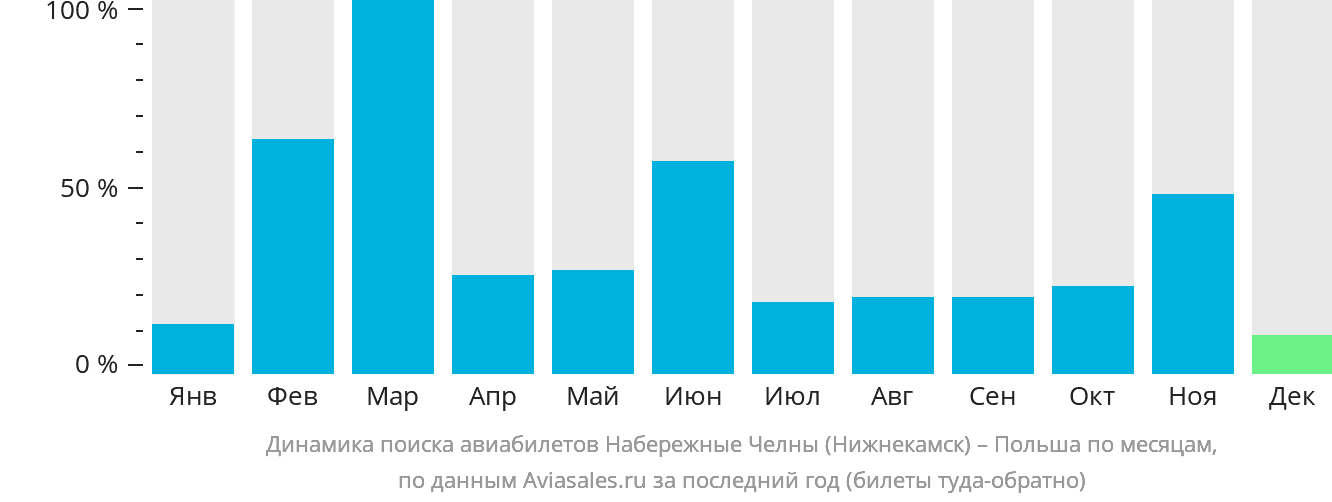 Динамика поиска авиабилетов из Набережных Челнов (Нижнекамска) в Польшу по месяцам