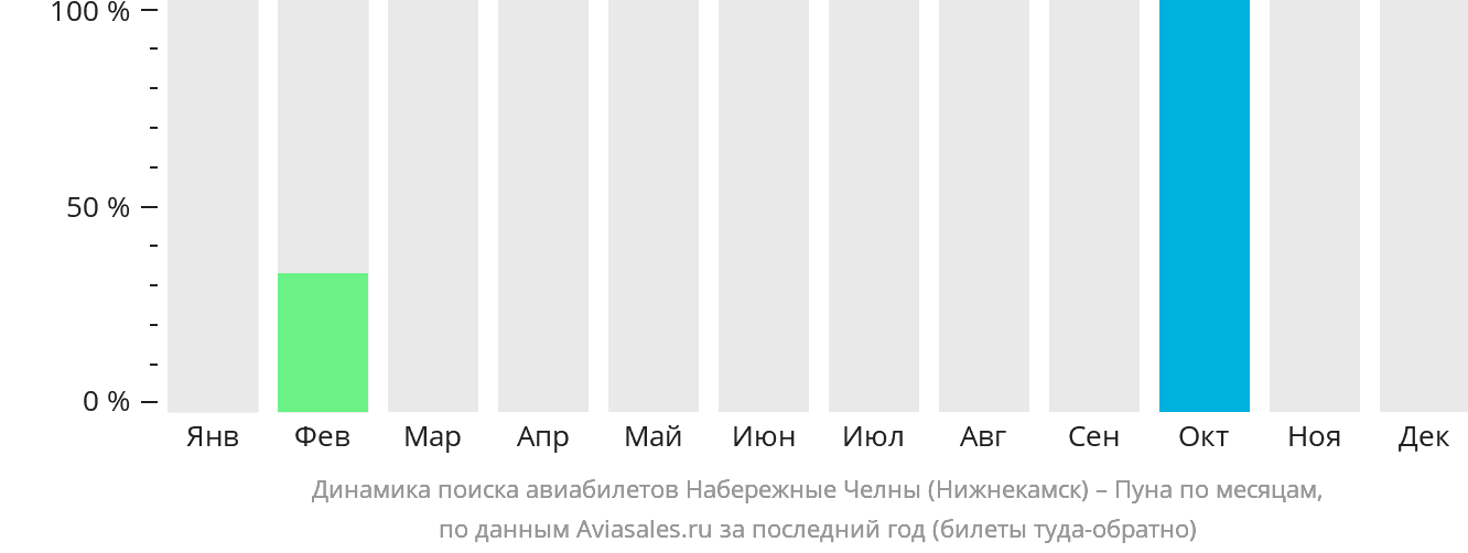Динамика поиска авиабилетов из Набережных Челнов (Нижнекамска) в Пуну по месяцам