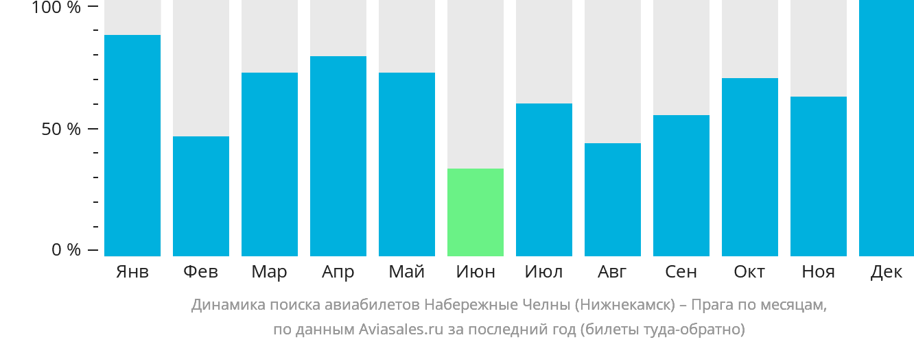 Динамика поиска авиабилетов из Набережных Челнов (Нижнекамска) в Прагу по месяцам