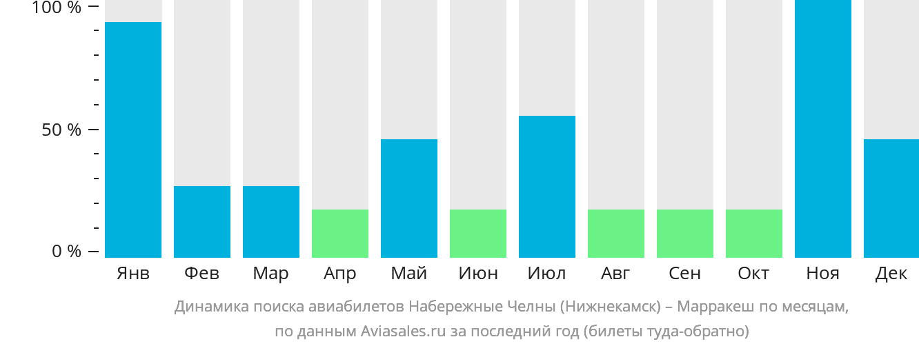 Динамика поиска авиабилетов из Набережных Челнов (Нижнекамска) в Марракеш по месяцам
