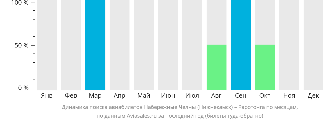 Динамика поиска авиабилетов из Набережных Челнов (Нижнекамска) в Раротонгу по месяцам