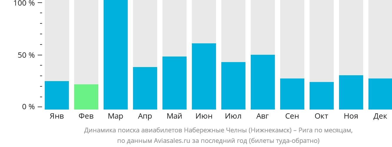 Динамика поиска авиабилетов из Набережных Челнов (Нижнекамска) в Ригу по месяцам