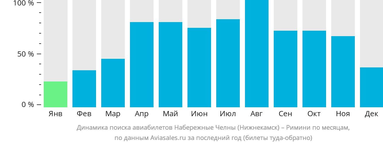 Динамика поиска авиабилетов из Набережных Челнов (Нижнекамска) в Римини по месяцам