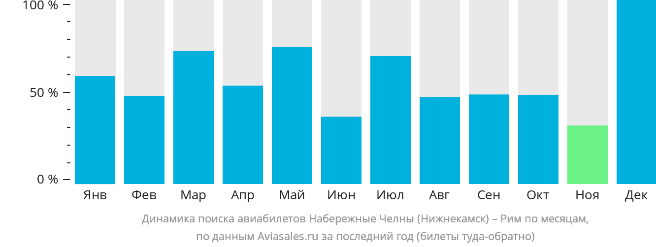 Динамика поиска авиабилетов из Набережных Челнов (Нижнекамска) в Рим по месяцам