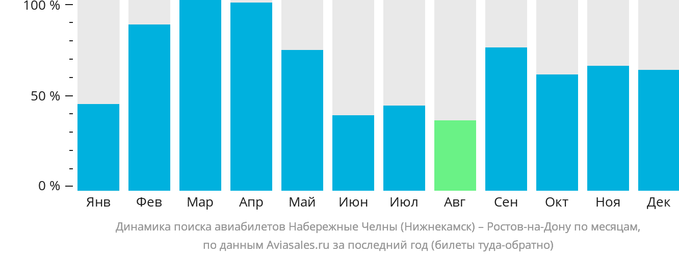 Динамика поиска авиабилетов из Набережных Челнов (Нижнекамска) в Ростов-на-Дону по месяцам