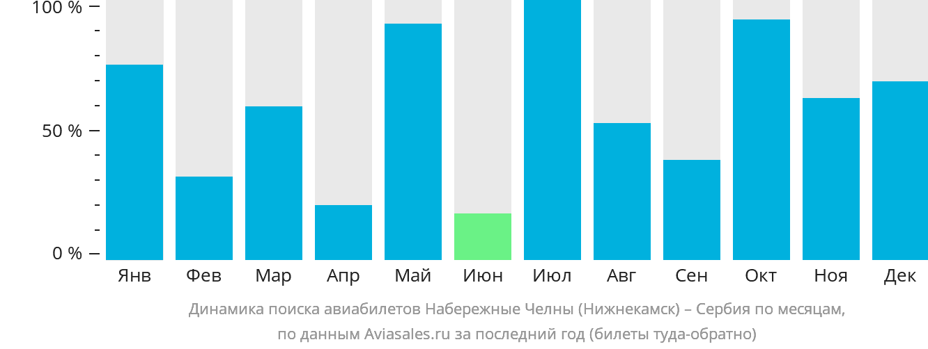 Динамика поиска авиабилетов из Набережных Челнов (Нижнекамска) в Сербию по месяцам
