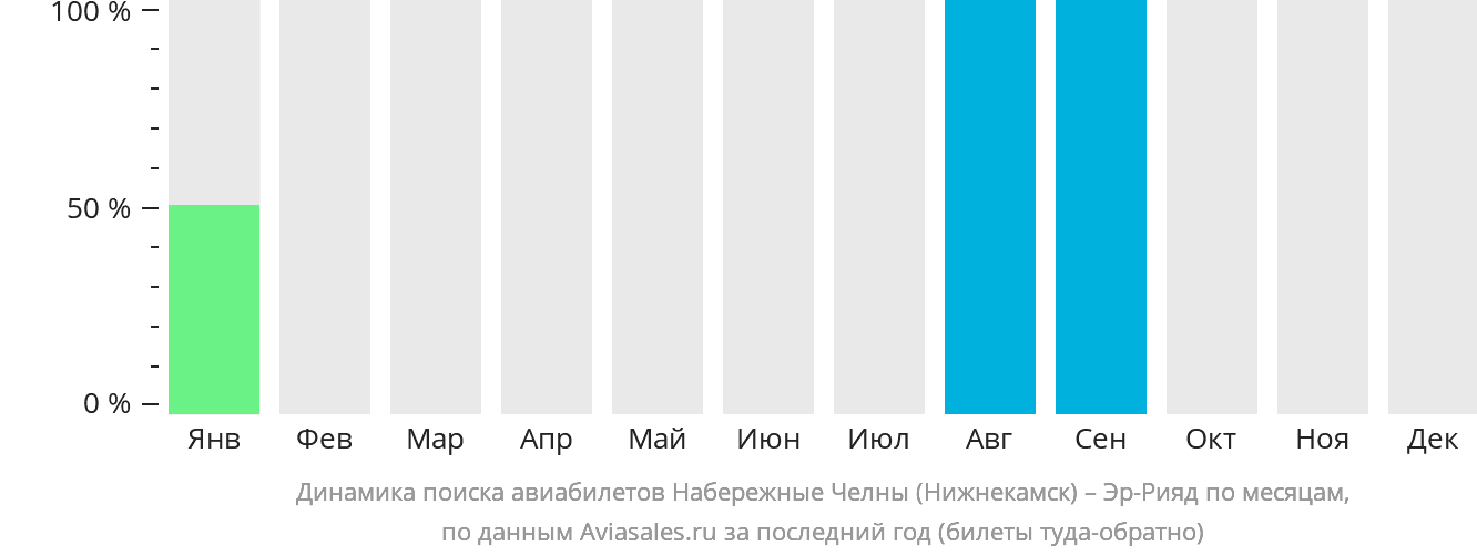 Динамика поиска авиабилетов из Набережных Челнов (Нижнекамска) в Эр-Рияд по месяцам
