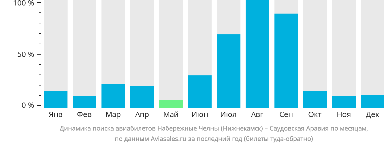 Динамика поиска авиабилетов из Набережных Челнов (Нижнекамска) в Саудовскую Аравию по месяцам