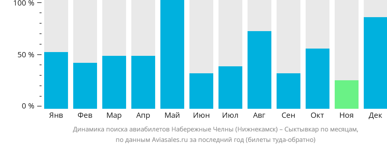 Динамика поиска авиабилетов из Набережных Челнов (Нижнекамска) в Сыктывкар по месяцам