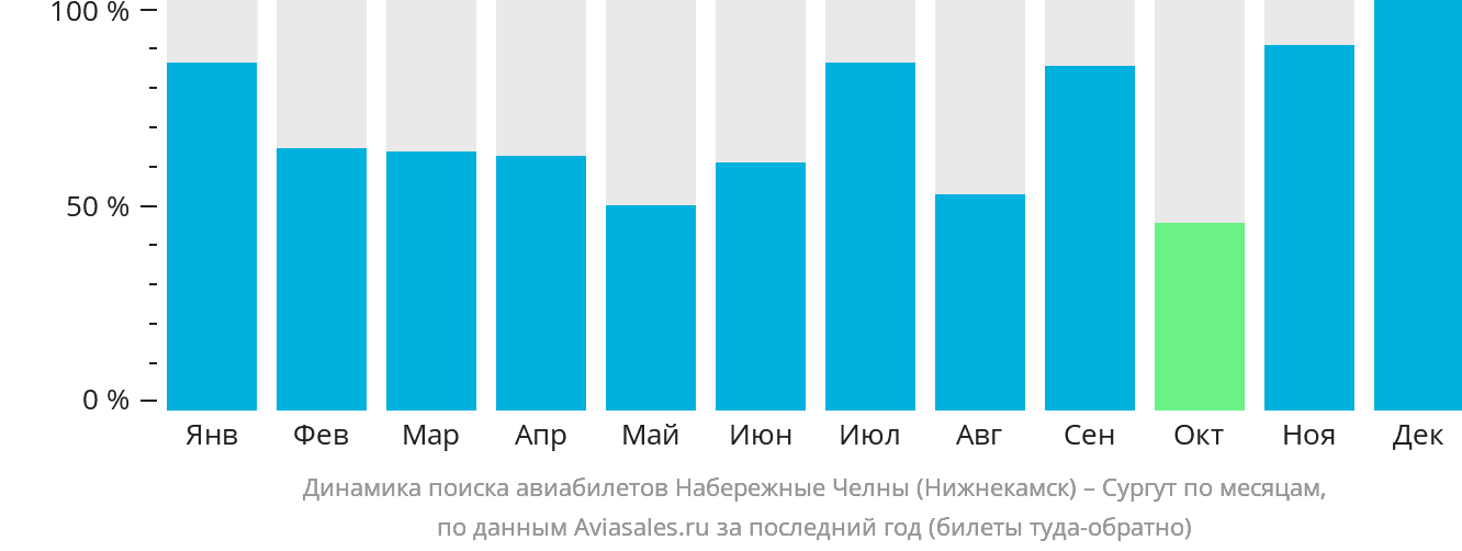 Динамика поиска авиабилетов из Набережных Челнов (Нижнекамска) в Сургут по месяцам