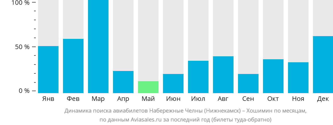 Динамика поиска авиабилетов из Набережных Челнов (Нижнекамска) в Хошимин по месяцам