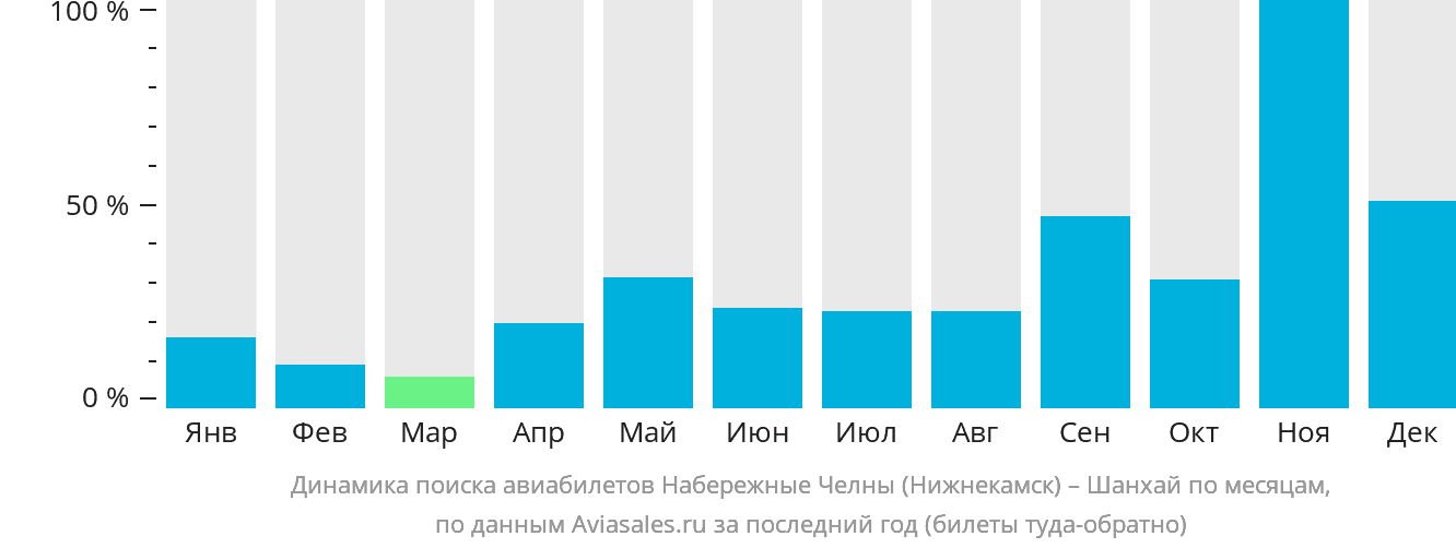 Динамика поиска авиабилетов из Набережных Челнов (Нижнекамска) в Шанхай по месяцам