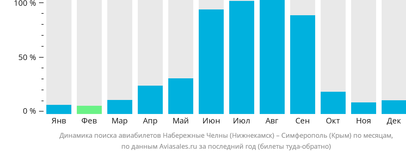 Динамика поиска авиабилетов из Набережных Челнов (Нижнекамска) в Симферополь по месяцам
