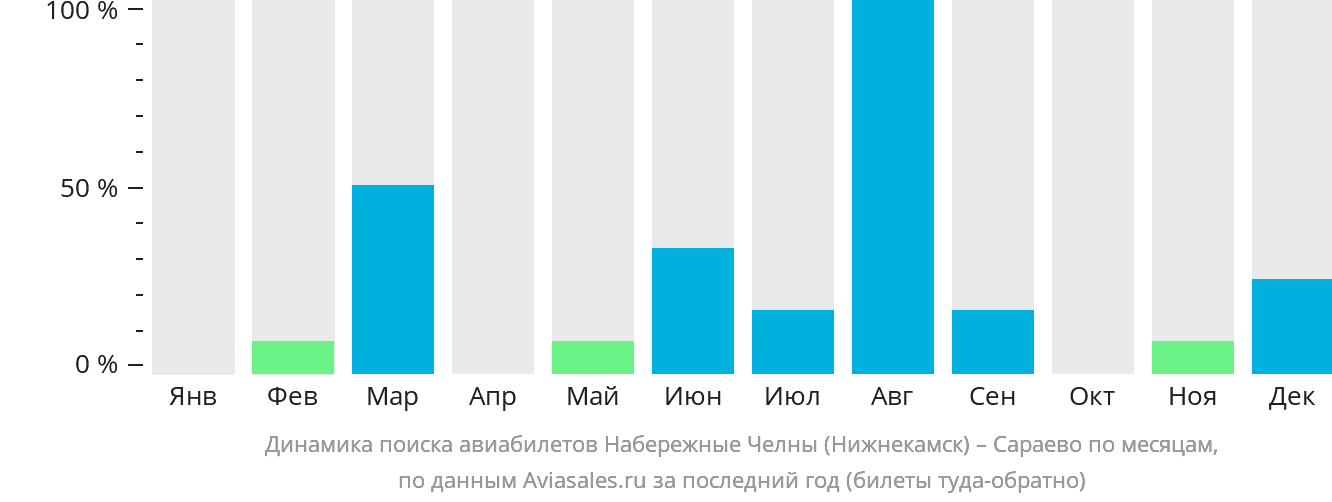 Динамика поиска авиабилетов из Набережных Челнов (Нижнекамска) в Сараево по месяцам
