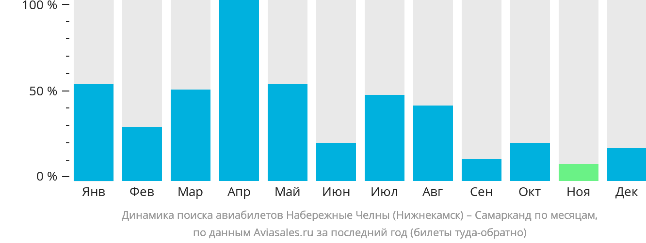 Динамика поиска авиабилетов из Набережных Челнов (Нижнекамска) в Самарканд по месяцам