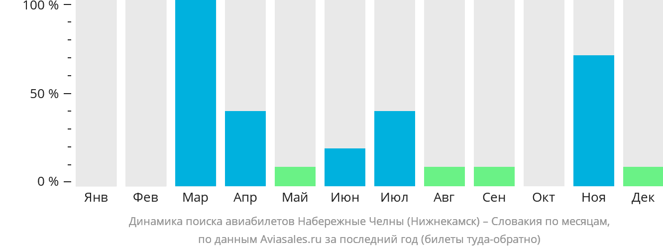 Динамика поиска авиабилетов из Набережных Челнов (Нижнекамска) в Словакию по месяцам