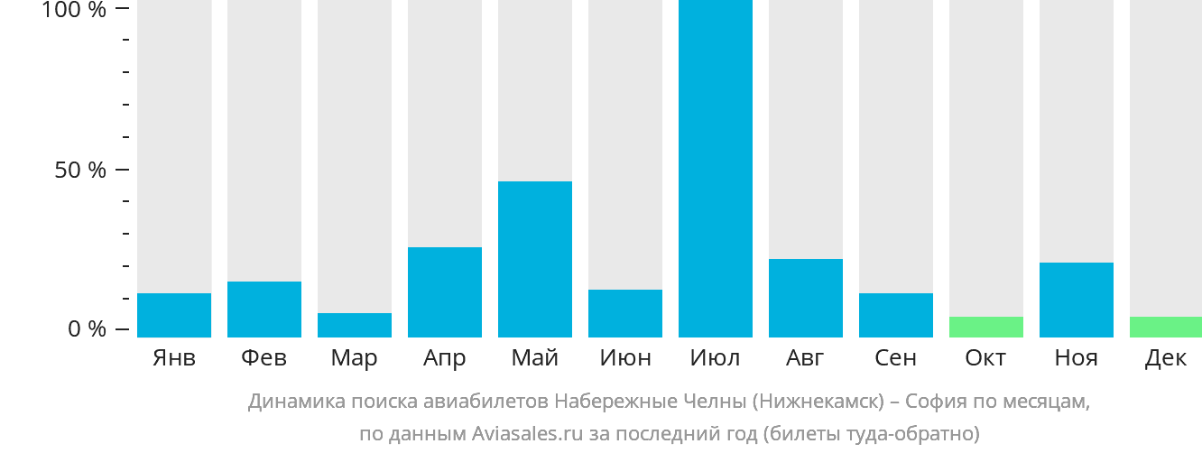 Динамика поиска авиабилетов из Набережных Челнов (Нижнекамска) в Софию по месяцам
