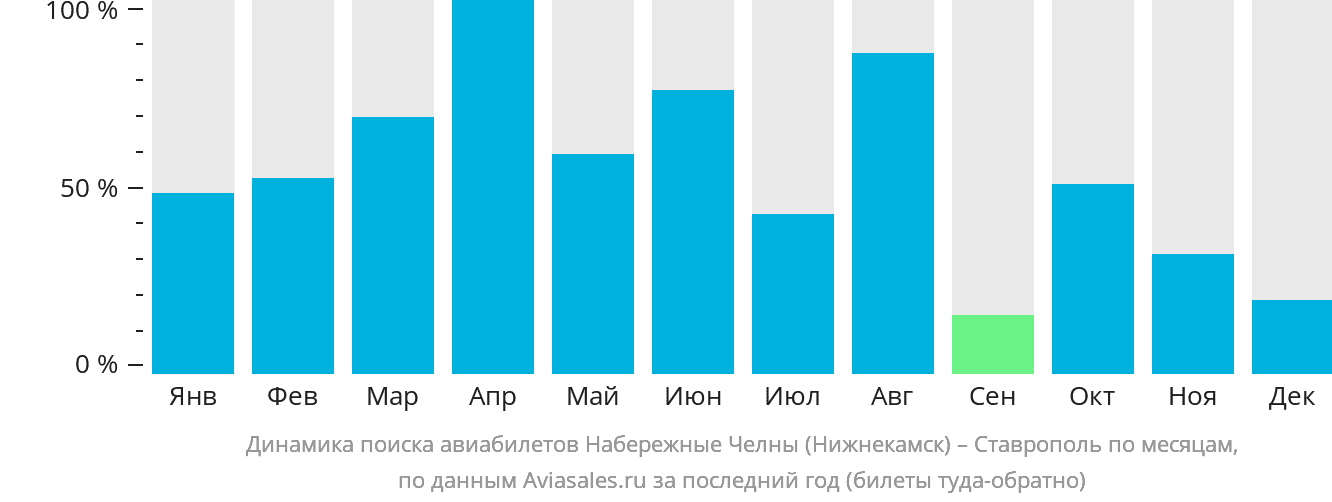 Динамика поиска авиабилетов из Набережных Челнов (Нижнекамска) в Ставрополь по месяцам