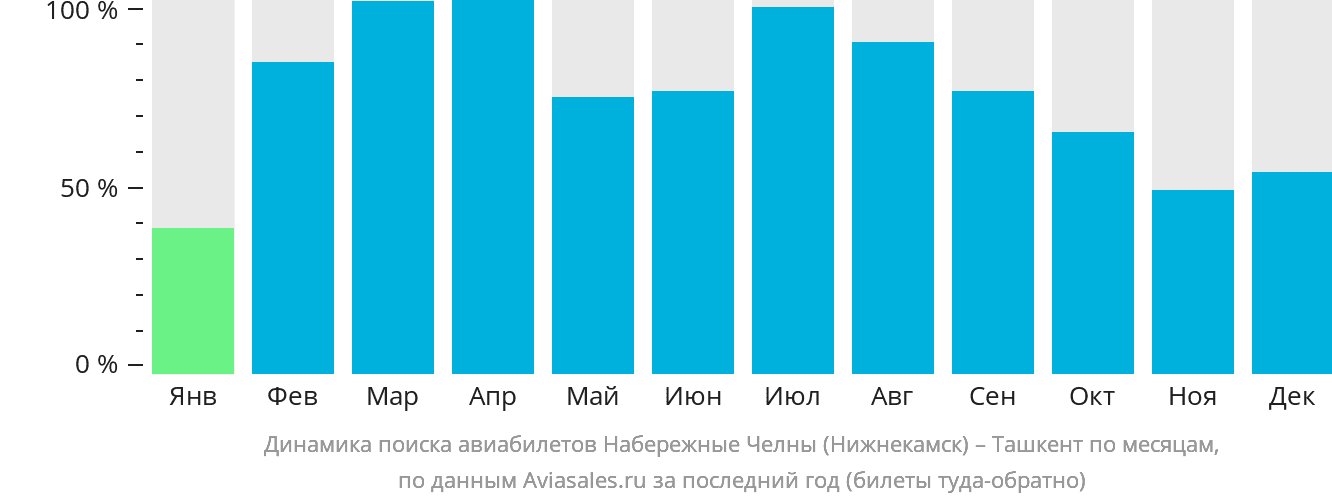 Динамика поиска авиабилетов из Набережных Челнов (Нижнекамска) в Ташкент по месяцам