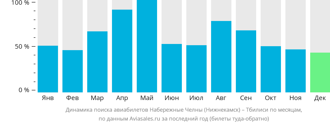 Динамика поиска авиабилетов из Набережных Челнов (Нижнекамска) в Тбилиси по месяцам