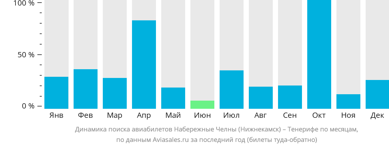 Динамика поиска авиабилетов из Набережных Челнов (Нижнекамска) на Тенерифе по месяцам